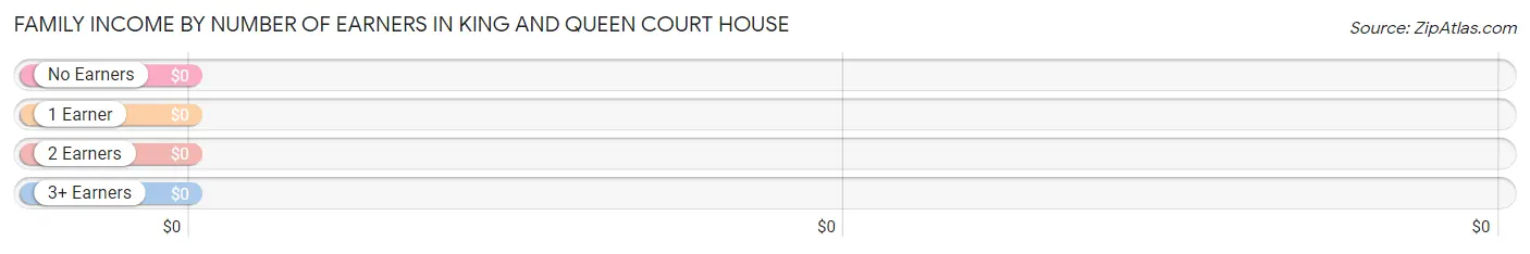 Family Income by Number of Earners in King And Queen Court House