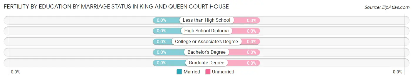 Female Fertility by Education by Marriage Status in King And Queen Court House