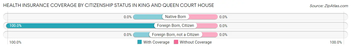 Health Insurance Coverage by Citizenship Status in King And Queen Court House
