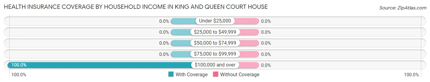 Health Insurance Coverage by Household Income in King And Queen Court House