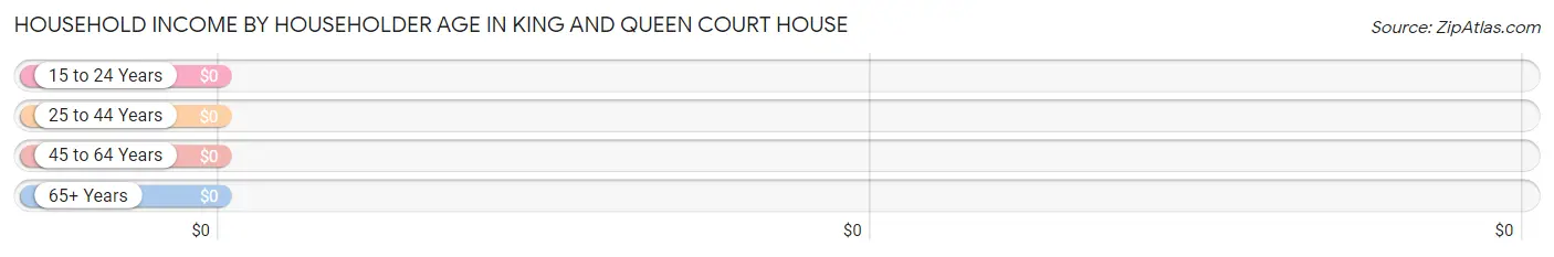 Household Income by Householder Age in King And Queen Court House