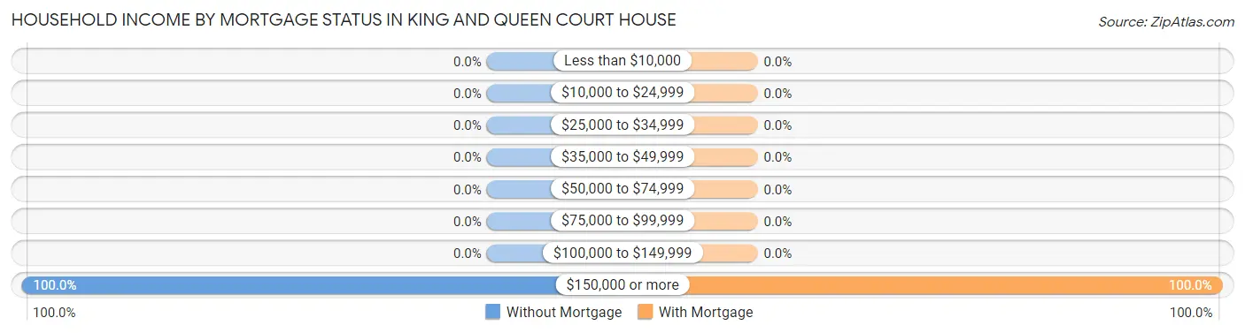 Household Income by Mortgage Status in King And Queen Court House