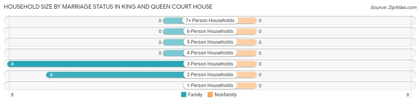 Household Size by Marriage Status in King And Queen Court House