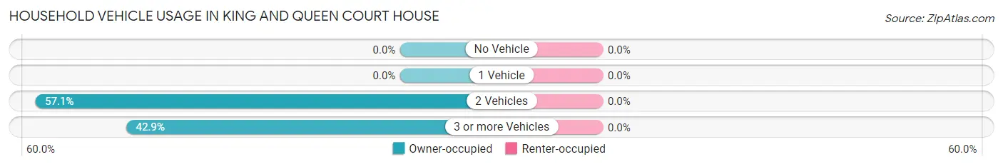Household Vehicle Usage in King And Queen Court House