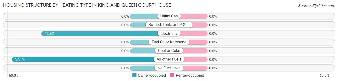 Housing Structure by Heating Type in King And Queen Court House