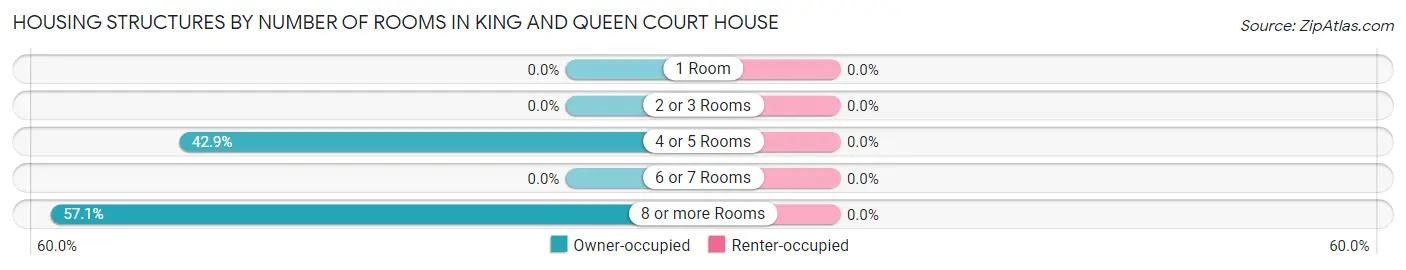 Housing Structures by Number of Rooms in King And Queen Court House