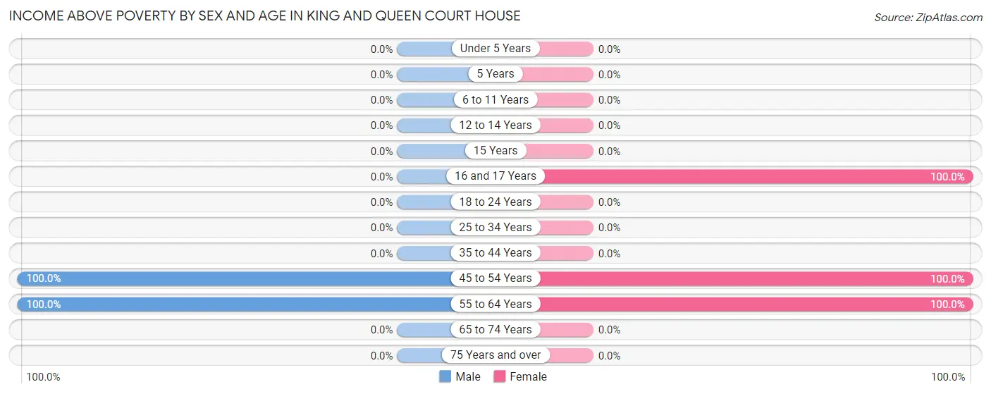 Income Above Poverty by Sex and Age in King And Queen Court House