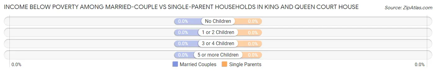 Income Below Poverty Among Married-Couple vs Single-Parent Households in King And Queen Court House