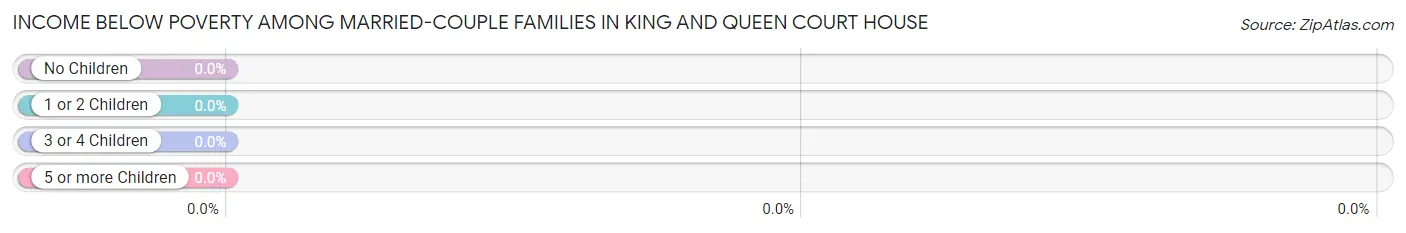 Income Below Poverty Among Married-Couple Families in King And Queen Court House