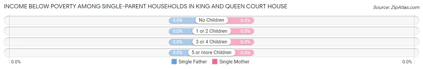 Income Below Poverty Among Single-Parent Households in King And Queen Court House
