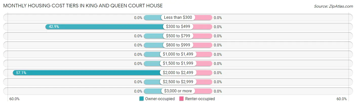 Monthly Housing Cost Tiers in King And Queen Court House
