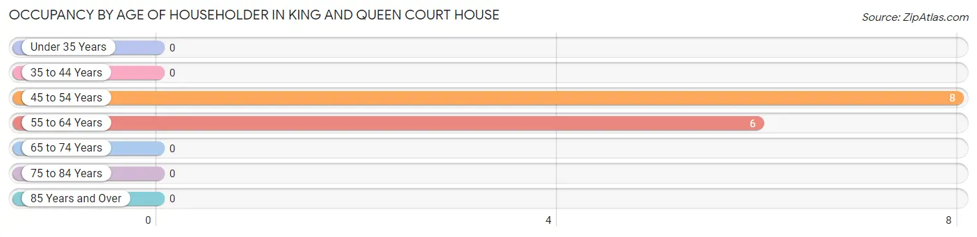 Occupancy by Age of Householder in King And Queen Court House