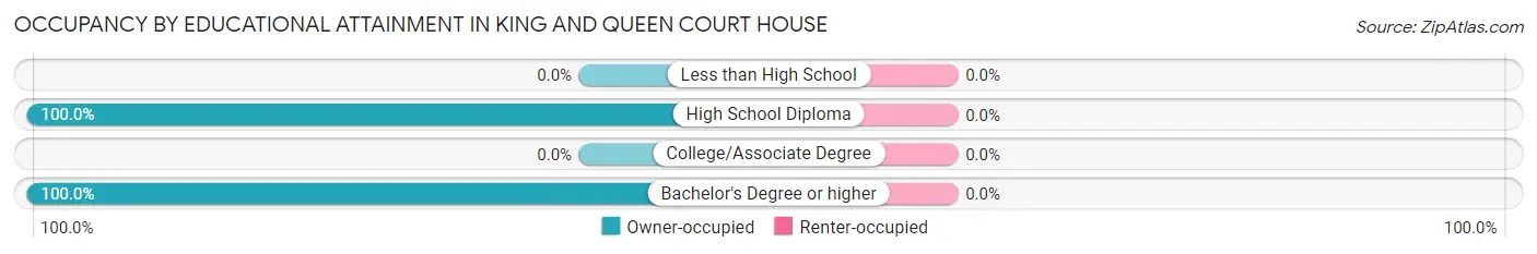 Occupancy by Educational Attainment in King And Queen Court House