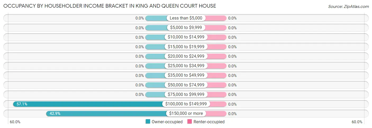 Occupancy by Householder Income Bracket in King And Queen Court House