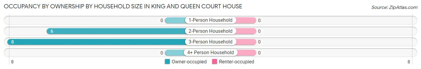 Occupancy by Ownership by Household Size in King And Queen Court House