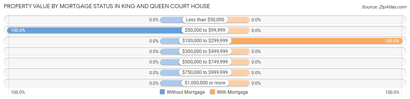 Property Value by Mortgage Status in King And Queen Court House