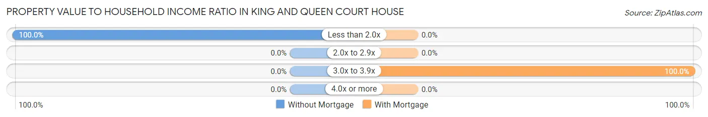 Property Value to Household Income Ratio in King And Queen Court House