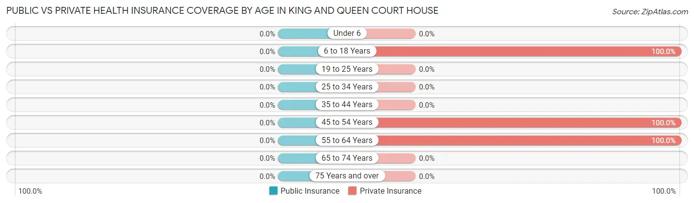Public vs Private Health Insurance Coverage by Age in King And Queen Court House