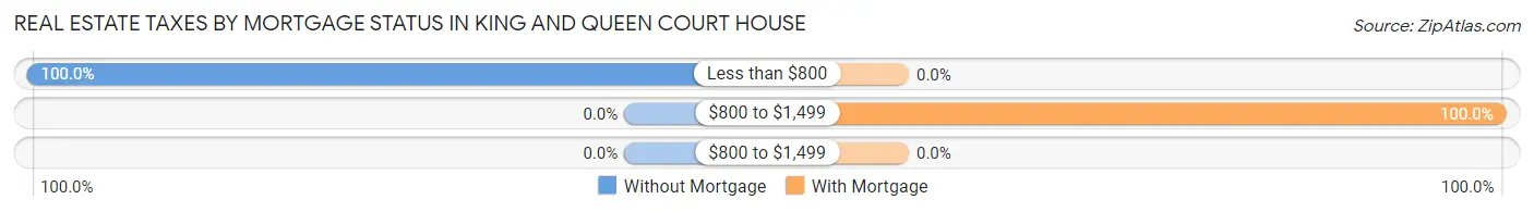 Real Estate Taxes by Mortgage Status in King And Queen Court House