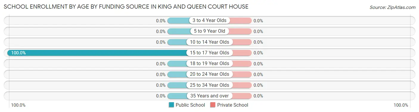 School Enrollment by Age by Funding Source in King And Queen Court House