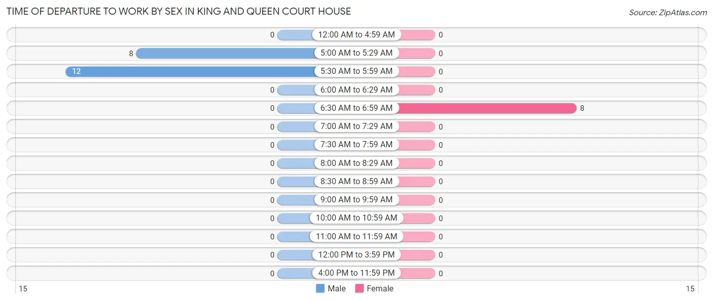 Time of Departure to Work by Sex in King And Queen Court House