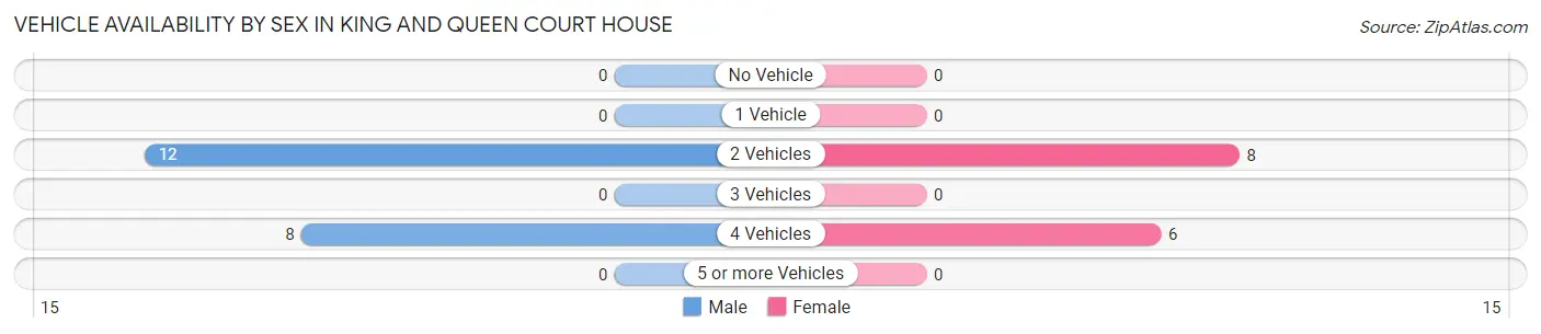 Vehicle Availability by Sex in King And Queen Court House