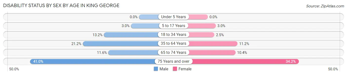 Disability Status by Sex by Age in King George