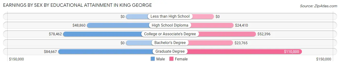 Earnings by Sex by Educational Attainment in King George