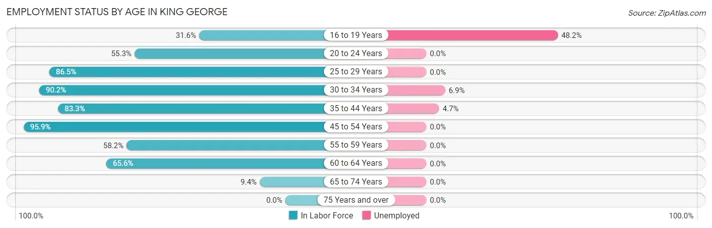 Employment Status by Age in King George