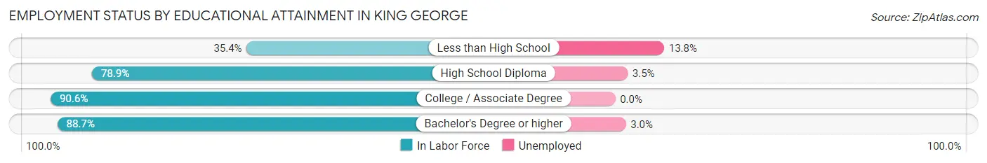 Employment Status by Educational Attainment in King George