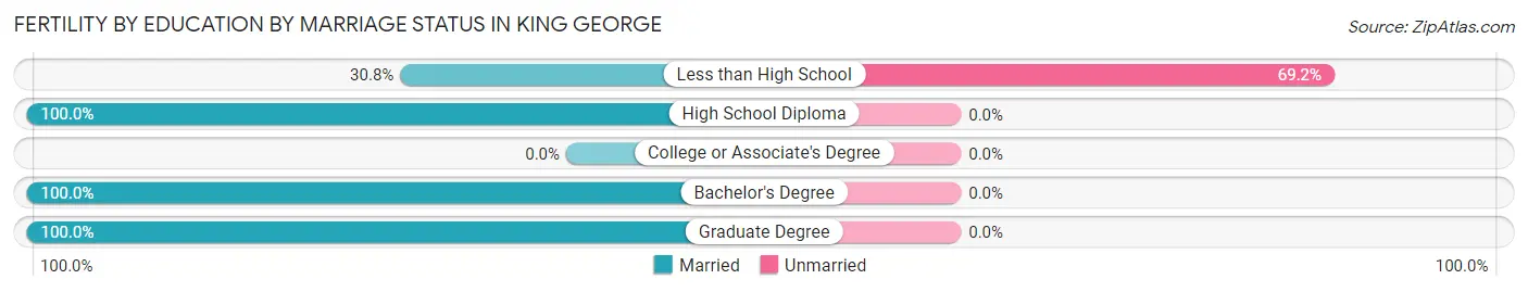 Female Fertility by Education by Marriage Status in King George