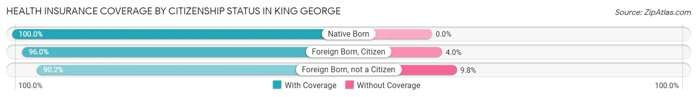 Health Insurance Coverage by Citizenship Status in King George