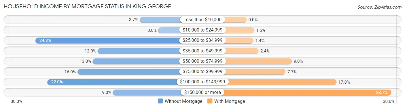 Household Income by Mortgage Status in King George