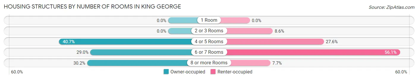 Housing Structures by Number of Rooms in King George