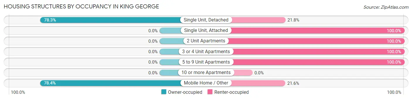 Housing Structures by Occupancy in King George