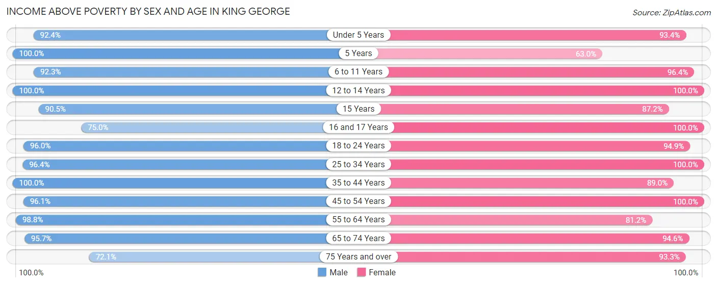 Income Above Poverty by Sex and Age in King George