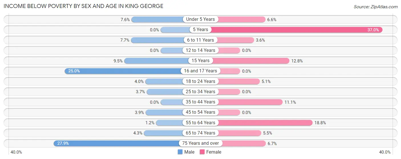 Income Below Poverty by Sex and Age in King George