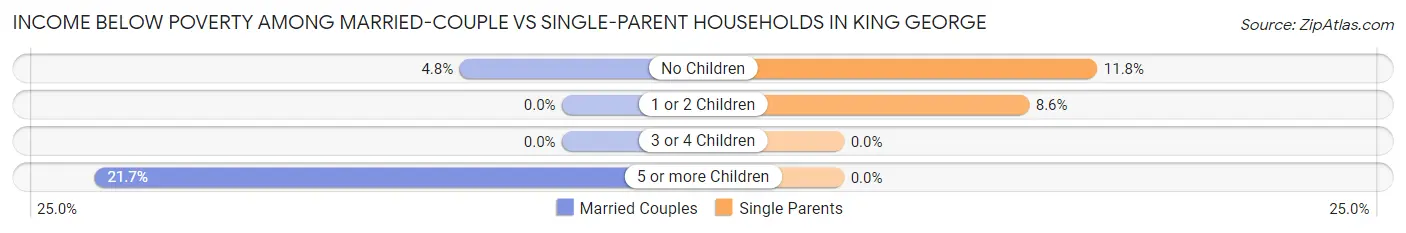 Income Below Poverty Among Married-Couple vs Single-Parent Households in King George
