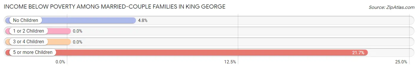 Income Below Poverty Among Married-Couple Families in King George