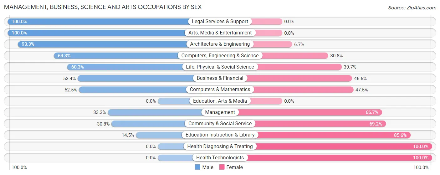 Management, Business, Science and Arts Occupations by Sex in King George