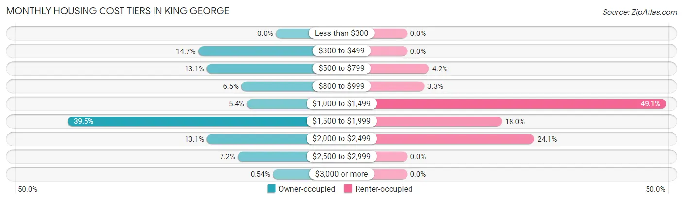 Monthly Housing Cost Tiers in King George