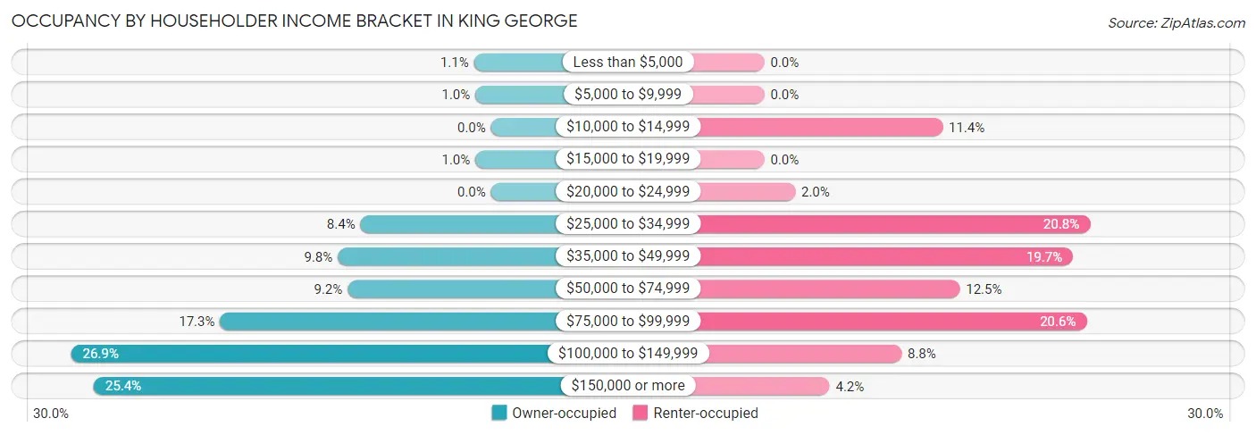 Occupancy by Householder Income Bracket in King George