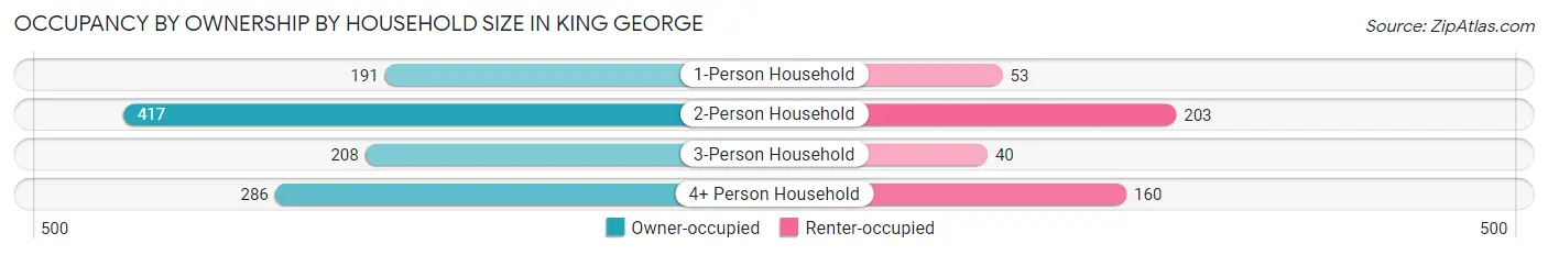 Occupancy by Ownership by Household Size in King George