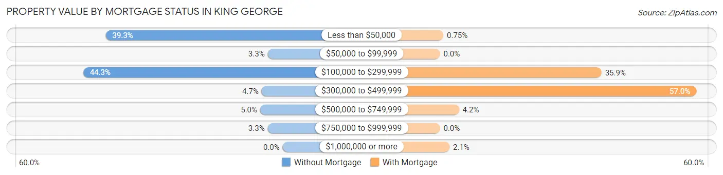 Property Value by Mortgage Status in King George