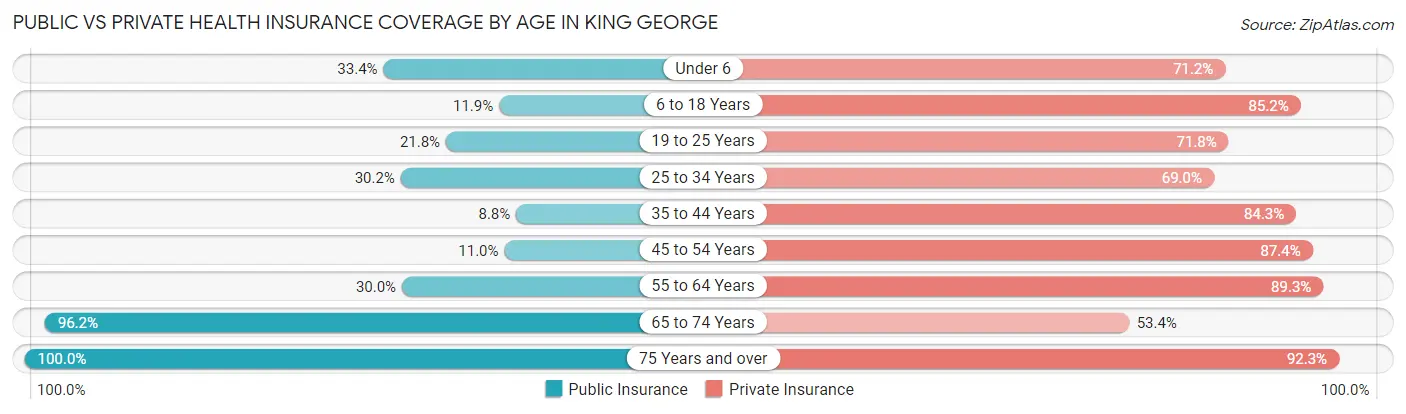 Public vs Private Health Insurance Coverage by Age in King George