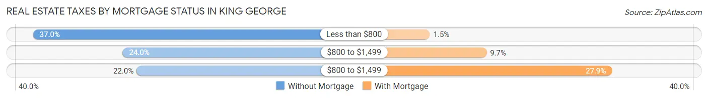 Real Estate Taxes by Mortgage Status in King George