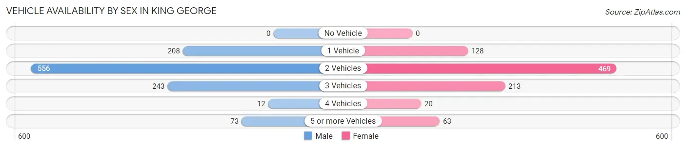 Vehicle Availability by Sex in King George