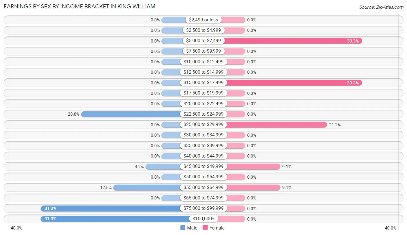 Earnings by Sex by Income Bracket in King William