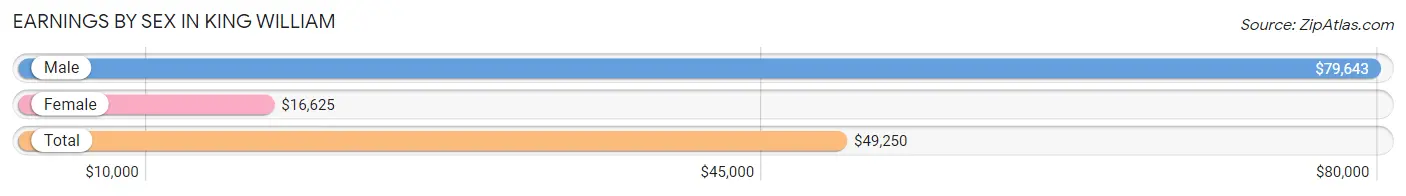 Earnings by Sex in King William