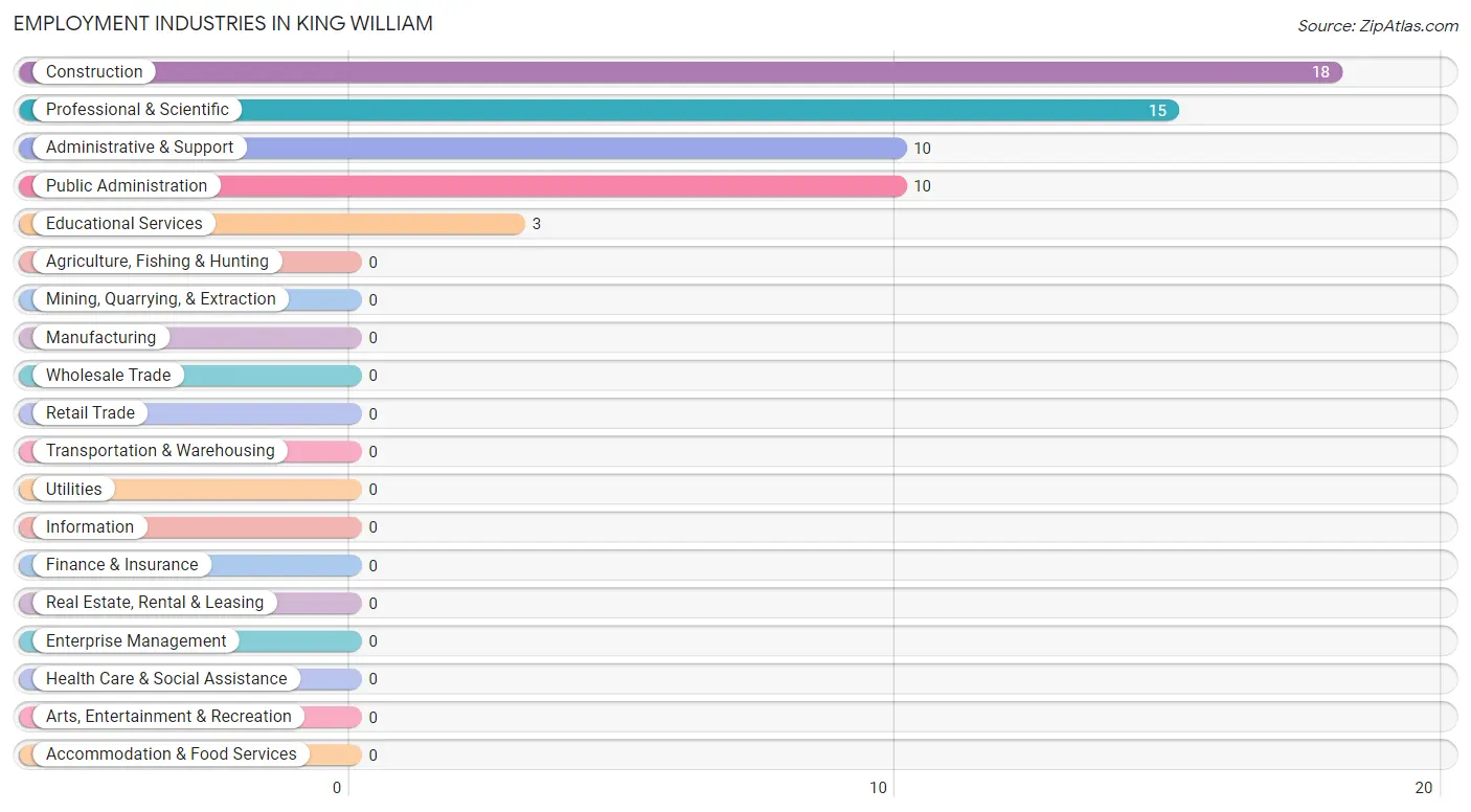 Employment Industries in King William